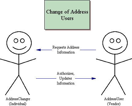 Change of Address Users.gif
