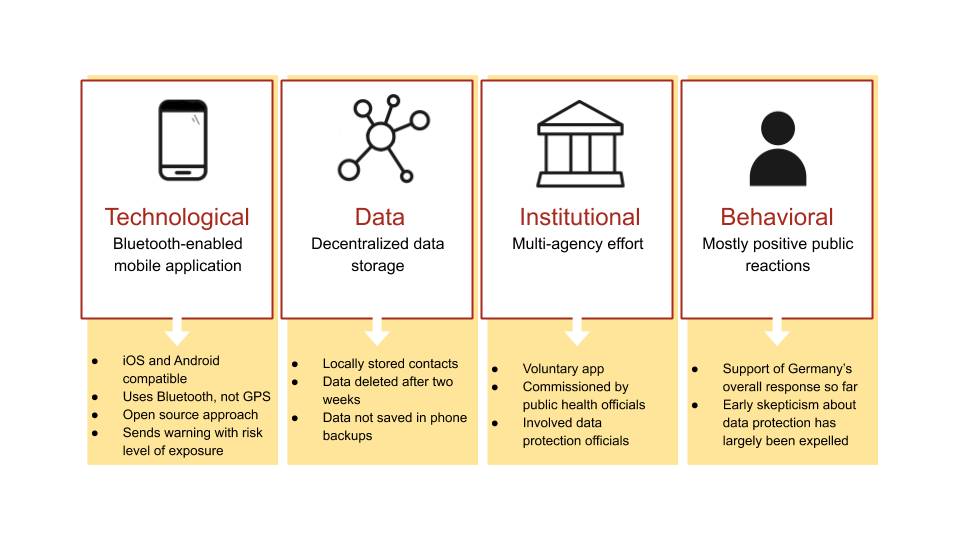 Chart showing technological, data, institutional, behavioral flows