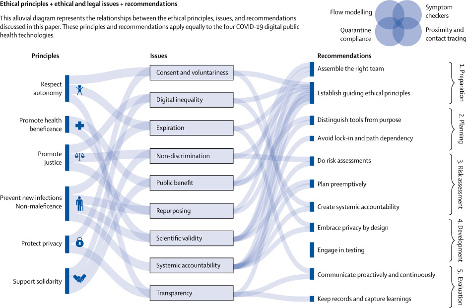 Alluvial diagram representing the relationship between ethical principles, ethical and legal issues, and recommendations