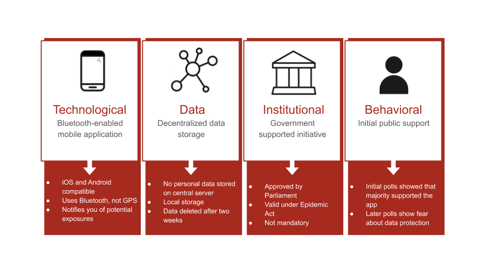 Chart showing technological, data, institutional, behavioral flows