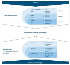 Towards Responsible Quantum Technology