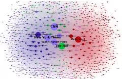 Partisan Right-Wing Websites Shaped Mainstream Press Coverage Before 2016 Election, Berkman Klein Study Finds